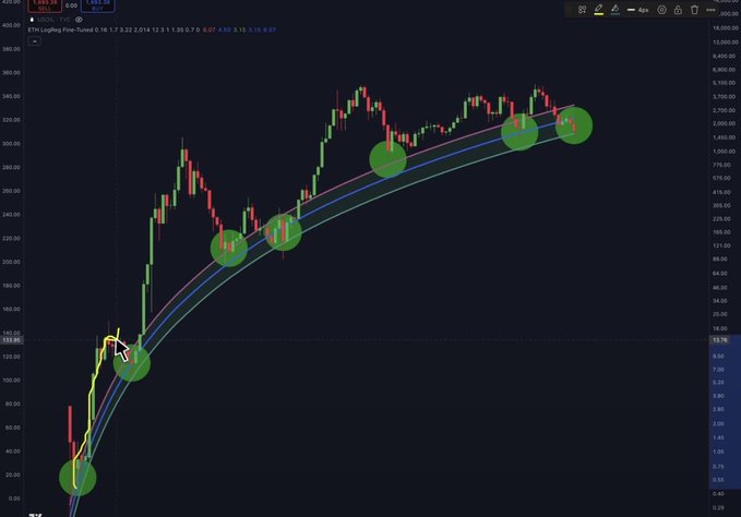 The image shows a black-screened graph of stock prices, specifically Bitcoin over the past several days. The Bitcoin price is consistently rising from $0.17 to $5.23, with some fluctuations along the way. The upward trajectory of the Bitcoin price suggests that it has been gaining value since its lowest point at around $1.46 in the past few days. This indicates a positive trend for cryptocurrency trading and an overall increase in the value of Bitcoin over time.