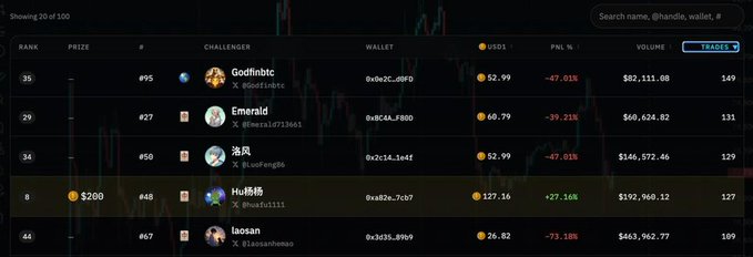 A trading leaderboard showing the top 20 of 100 traders, with 'Godfinbtc' ranked #35 with a PNL of -47.01% and 'Hu杨' highlighted at rank #8 with a PNL of +27.16% and volume of 127.