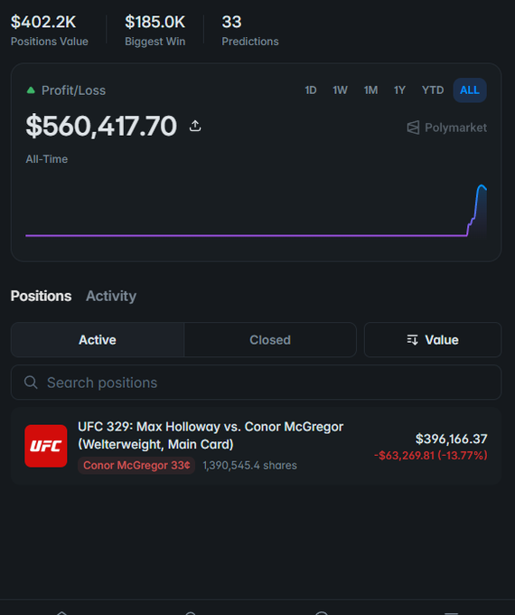 A Polymarket portfolio dashboard displays $402.2K Positions Value, $185.0K Biggest Win, and $560,417.70 All-Time Profit, with an active position on UFC 329: Max Holloway vs. Conor McGregor showing a -$63,269.81 (-13.77%) loss on Conor McGregor shares.