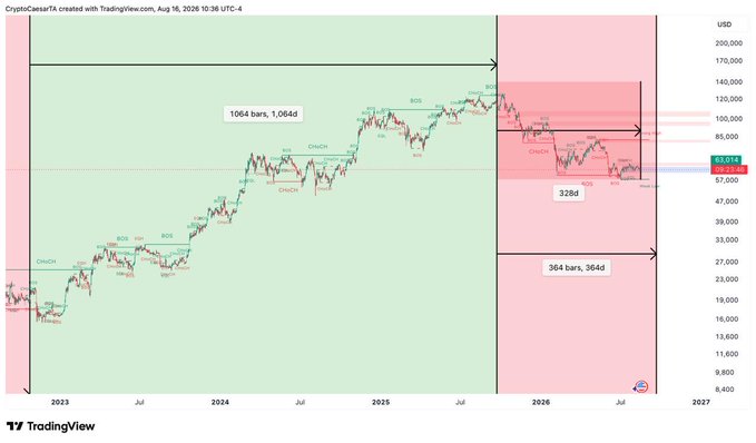 This TradingView chart by CryptoCaesarTA shows the Bitcoin ($BTC) price action from 2023 to 2027, with a historical uptrend from 2023-2025 followed by a correction period in 2026. The chart's analysis supports the post's sentiment that the bull market is "loading."