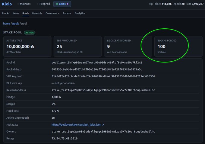 A screenshot of the Kleio Cardano staking pool dashboard for "Leios" shows an active stake of 10,000,000 ₳ (4.72% of total), with 25 announced EBS, 9 cert-bearing blocks, and a lifetime total of 100 blocks forged (highlighted in green).