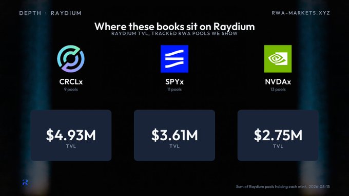 A dark dashboard titled 'DEPTH · RAYDIUM' from RWA-MARKETS.XYZ showing tracked RWA pools: CRCLx ($4.93M TVL), SPYx ($3.61M TVL), and NVDAx ($2.75M TVL).