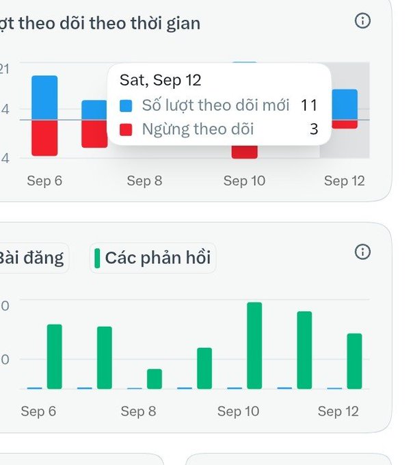 Analytics dashboard charts in Vietnamese showing follower tracking data with 11 new and 3 unfollowers on Sat, Sep 12, and engagement metrics displaying posts and replies.
