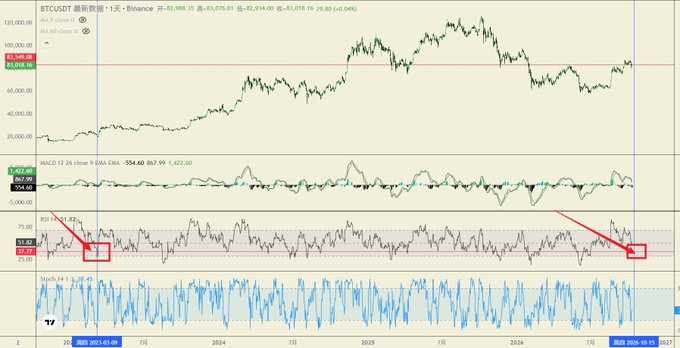 A Bitcoin price chart titled 'BTCUSDT' showing candlestick data, MACD, RSI indicators, and Stoch indicators; red arrows and boxes highlight specific RSI peaks in late 2024 and 2025.