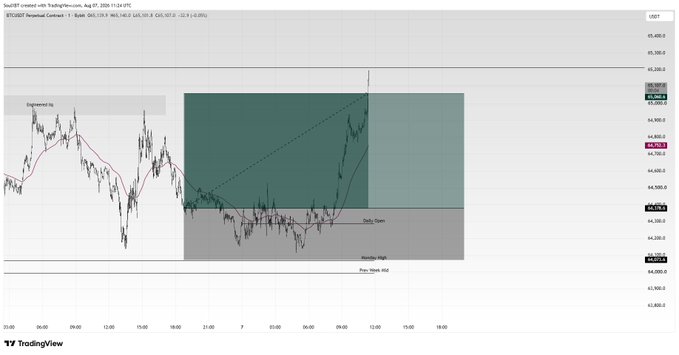 A TradingView chart of BTCUSDT Perpetual Contract on Binance, showing a candlestick price chart with a drawn rectangular box, an ascending dashed trendline, and labeled levels for 'Daily Open', 'Weekly High', and 'Prev Week Mid'.