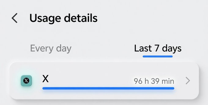A screenshot of a "Usage details" screen showing "X" (the social media app) with **96 h 39 min** of usage over the **Last 7 days**, averaging about 14 hours per day. This visually supports the post's claim of being heavily addicted to X/CT, with the extreme usage time serving as proof of the user's "second home" status on the platform.
