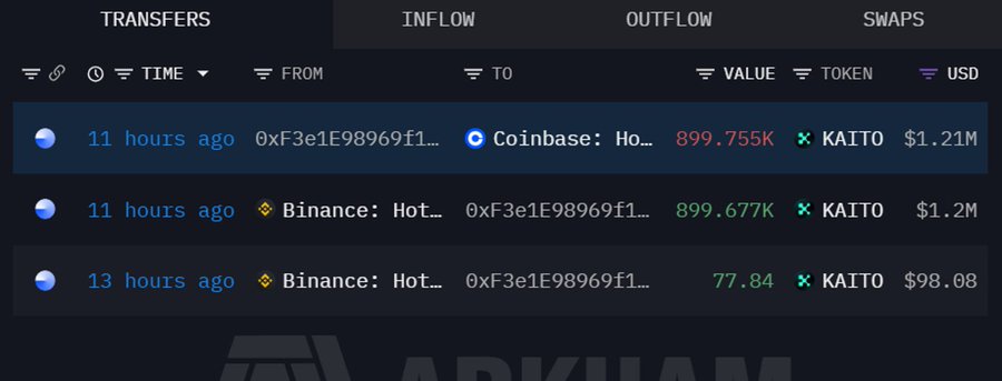 A dark-themed blockchain transaction tracker shows three recent KAITO token transfers involving wallet 0xF3e1E98969f1, including a 899.755K KAITO ($1.21M) deposit to Coinbase Hot wallet and a 899.677K KAITO ($1.2M) withdrawal from Binance Hot wallet 11 hours ago, supporting the post's claim about the whale moving tokens from Binance to Coinbase.