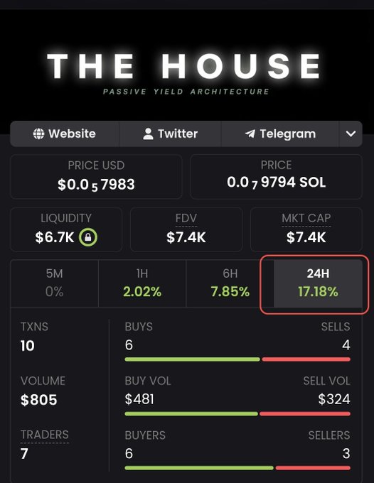 The image shows a token dashboard for "THE HOUSE - PASSIVE YIELD ARCHITECTURE" displaying a price of $0.057983 USD (0.0079794 SOL), with $6.7K liquidity and $7.4K market cap. The dashboard highlights a 17.18% gain over 24 hours (circled in red), supporting the post's claim of being "up 17%" on the HOUSE PROTOCOL token.