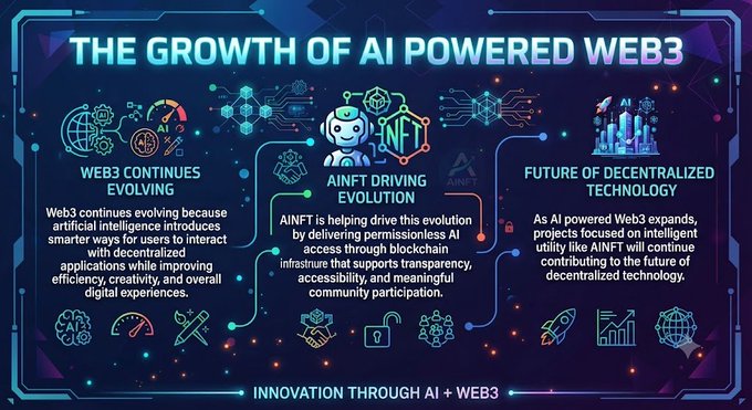 An infographic titled 'THE GROWTH OF AI POWERED WEB3' highlighting three sections: Web3 Continues Evolving, AINFT Driving Evolution, and Future of Decentralized Technology, with the tagline 'INNOVATION THROUGH AI + WEB3'.