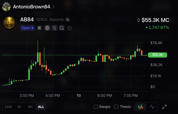 A cryptocurrency price chart for token 'AB84' (2D1E2f...Appump) showing a value of $55.3K MC with a +1,747.97% increase, displayed as a green and red candlestick chart with time stamps from 3:00 PM to 7:00 PM.