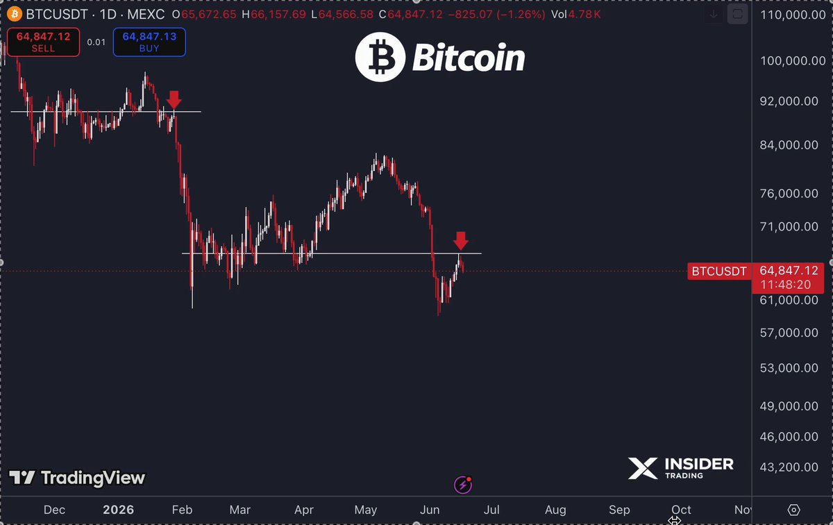 The image shows a graph with Bitcoin's current value at $64,800, displayed in red. The title of the graph reads "Bitserver Daily Bitcoin Technical Analysis" and it is accompanied by a series of dates and time points indicating when various data was collected. 

In this particular case, there are three different days where a similar pattern has been repeated: Day 1, Day 2, and Day 3. All three days show Bitcoin's price dropping significantly below its peak value. This repetition of the same pattern suggests that this could be a repeating cycle in the cryptocurrency market, where Bitcoin reaches a low point, experiences a drop-off, then attempts to recover but ultimately falls again into the downward trend.