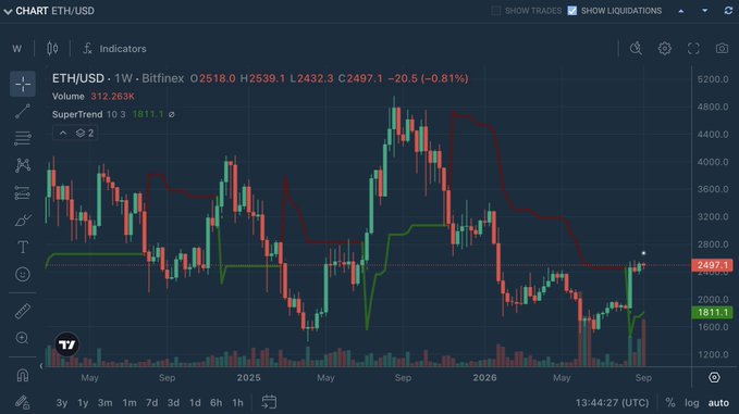 A weekly candlestick chart of ETH/USD on Bitfinex (currently 2497.1, -0.81%) shows price holding above the SuperTrend 10.3 indicator at 1811.1, visually confirming four consecutive bullish weekly closes that align with the post's claim of a trend shift favoring buyers.