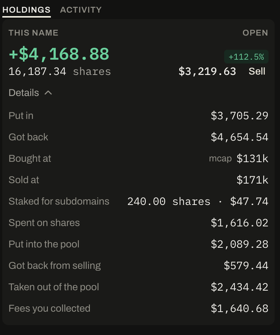 A financial holdings dashboard showing 'THIS NAME' with a value of +$4,168.88 (+112.5%) for 16,187.34 shares, with detailed transaction history including Put in, Got back, Bought at, and Sold at amounts.