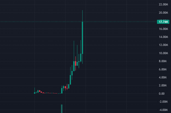 A dark-themed candlestick chart showing a sharp upward price movement from near zero to approximately 17.74M, displayed on a black background with green and red candles.
