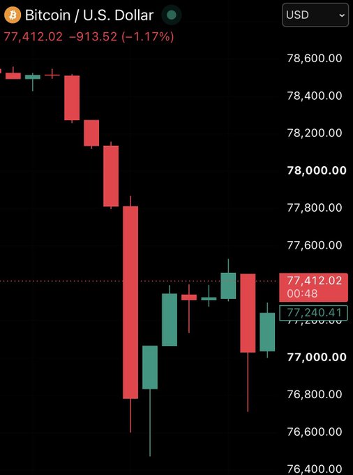 A Bitcoin to U.S. Dollar (BTC/USD) candlestick chart shows the price dropping to $77,412.02, down $913.52 (-1.17%), visually illustrating the sharp decline referenced in the post about Bitcoin falling shortly after Jim Cramer's "go buy Bitcoin" recommendation.