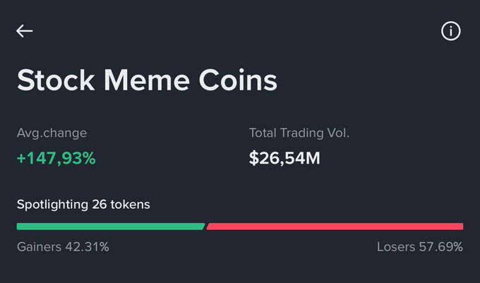 The image displays a Stock Meme Coins dashboard showing an average change of +147.93% and total trading volume of $26.54M across 26 tokens, with 42.31% gainers and 57.69% losers. The post "Stocks Never Sleep" ties in with the dashboard's tracking of stock-themed meme tokens, highlighting the around-the-clock volatility of these crypto assets.