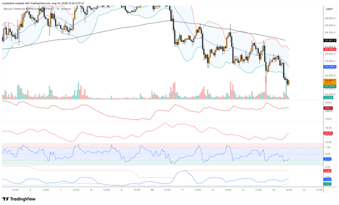 A TradingView Bitcoin/USDT chart on the 1-hour timeframe (August 14, 2026) displays a steep selloff candle dropping price to $62,446.00, with overlaid Bollinger Bands whose bands and squeeze indicator visually correspond to the confluence signal criteria referenced in the post.