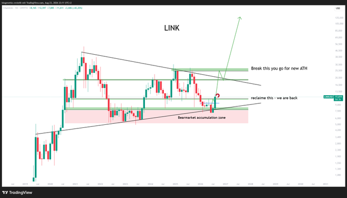 A TradingView chart of Chainlink ($LINK) showing a multi-year price view with a descending wedge pattern and a marked "Bearmarket accumulation zone" around $4-7, where an annotation reads "recalime this - we are back," with a projected breakout arrow pointing toward new ATHs, supporting the post's claim that LINK is an "early runner" poised for a major move.