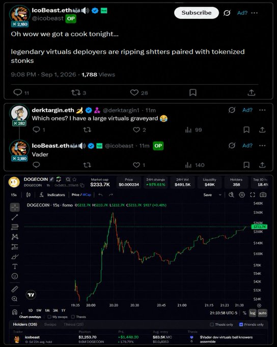 A Twitter/X post by IcoBeast.eth joking about virtual deployers and tokenized stonks, followed by a DOGECOIN chart showing a massive price spike of +976.61%.