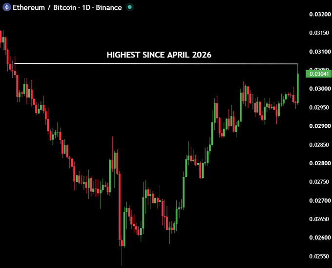 A daily candlestick chart of the Ethereum/Bitcoin (ETH/BTC) pair on Binance shows the price breaking above a resistance line, with an annotation reading "HIGHEST SINCE APRIL 2026" as the ratio reaches approximately 0.03050. The chart visually supports the post's claim that ETH/BTC just hit its highest level in nearly four months.