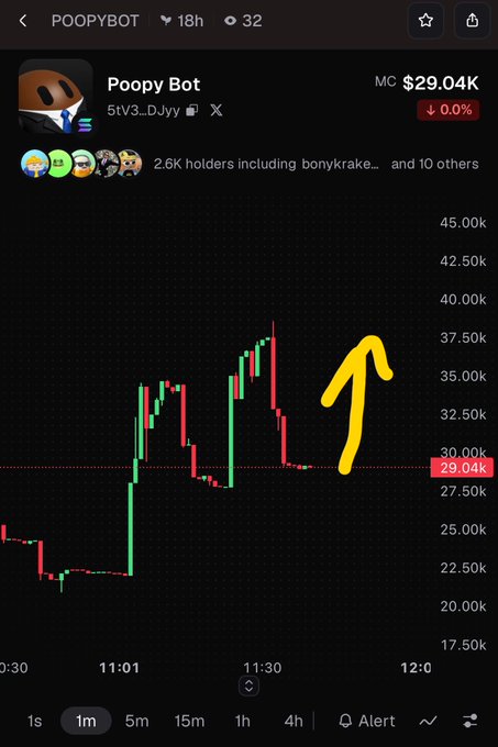 A trading chart for 'Poopy Bot' token showing price action at $29.04K with a yellow arrow pointing upward to indicate potential price movement.