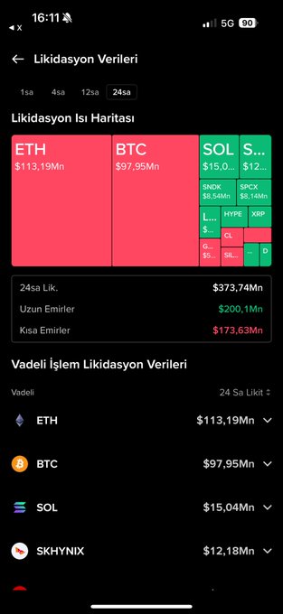 A mobile screenshot of a cryptocurrency liquidation data dashboard showing a 24-hour liquidation heat map where ETH leads with $113.19Mn and BTC follows with $97.95Mn in liquidations, with total 24-hour liquidations of $373.74Mn ($200.1Mn long vs $173.63Mn short). The image visually represents the massive scale of daily leveraged trading losses in crypto, illustrating the "evaporated money" referenced in the post.