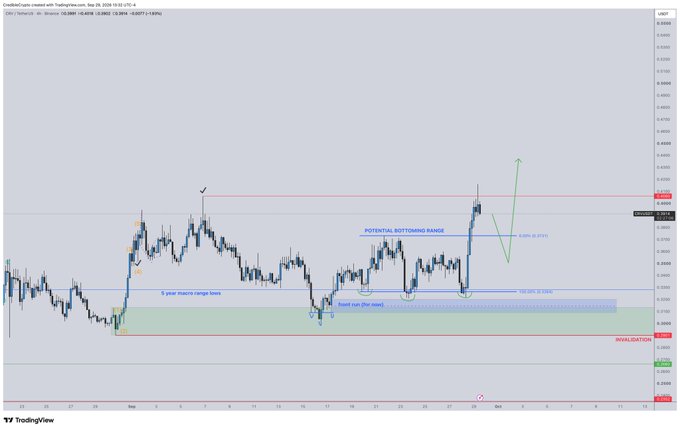 A TradingView chart for the CryptoPiesLUSD pair with trading notes such as 'Potential bottoming range,' 'Wait until PDH break,' '2 year bounce range lows,' and 'Invalidation' annotated across price levels and candlesticks.