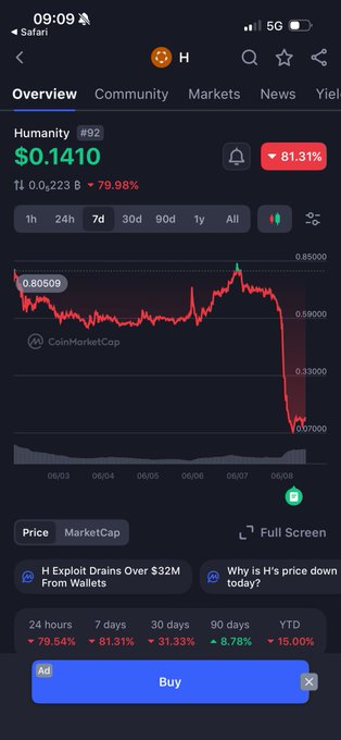 The image displays a cell phone screen showing a trading app, which has information about the market for Bitcoin trading. A redline graph can be seen that indicates the decrease of $H over time. The price of the cryptocurrency, $H, has dropped by nearly 90%. This crash is attributed to a security breach and exploit. An interesting detail in the image is an overlay displaying how many users are currently active on the app.