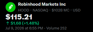 Robinhood Markets Inc (HOOD) stock is shown trading at $115.21, up $1.68 (+1.48%) at 6:55 PM on July 9, 2026. The image highlights the company's market valuation of $102 billion, which the accompanying post cites as evidence that Robinhood has surpassed the combined market cap of Coinbase and Solana.