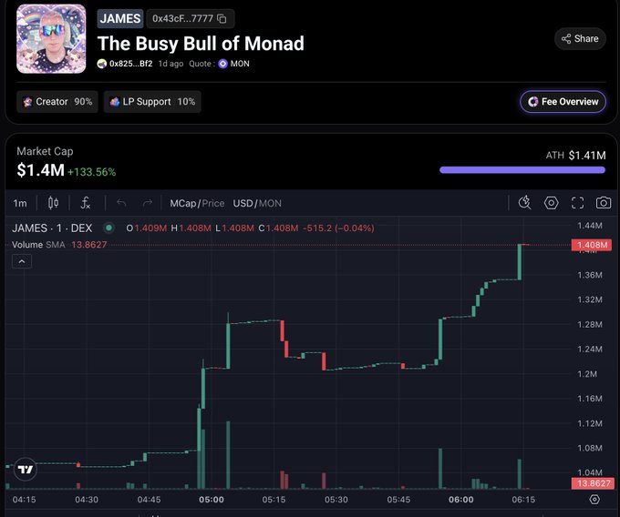 Trading interface for JAMES token titled 'The Busy Bull of Monad' showing market cap of $1.4M (+133.56%) near ATH of $1.41M.