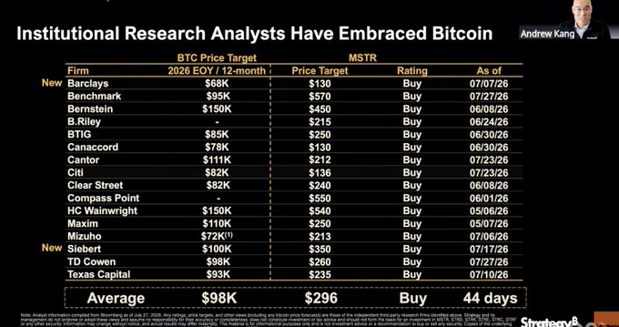 The image, titled "Institutional Research Analysts Have Embraced Bitcoin," presents a table listing 15 Wall Street firms—including new entrants Barclays, Siebert, Benchmark, and BTIG—along with their BTC price targets for end-of-2026 (averaging $98K) and MSTR price targets (averaging $296), all rated "Buy" with targets set within the last 44 days. It directly supports the post's analysis of deriving an MSTR mNAV outlook by providing the underlying consensus BTC forecast of ~$98K used to calculate the analyst mNAV view compared to the poster's own.