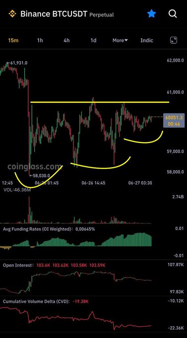 A Binance BTCUSDT perpetual chart shows Bitcoin trading at $60,051.3 (down 0.46%) on the 1h timeframe, with key support near $59k and resistance around $60.7k, supported by a positive but declining funding rate (0.00645%), open interest at ~103.6k, and negative cumulative volume delta (-19.38K).