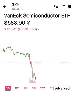 A stock trading app showing VanEck Semiconductor ETF (SMH) at $583.90, down $16.42 or 2.73% for the day, with a downward-trending price chart.