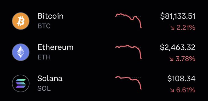 A cryptocurrency price display shows Bitcoin at $81,133.51 (down 2.21%), Ethereum at $2,463.32 (down 3.78%), and Solana at $108.34 (down 6.61%), all with declining red trend lines.