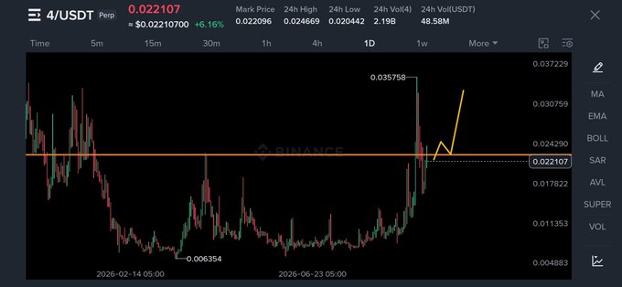 A Binance cryptocurrency chart for the 4/USDT perpetual pair showing a 1-day timeframe with current price at 0.022107 (+6.16%), featuring an orange horizontal resistance line and yellow arrow annotations pointing to recent price action near 0.024290.