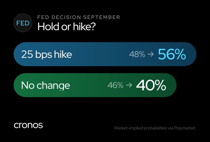 This infographic titled "FED DECISION SEPTEMBER: Hold or hike?" shows market-implied probabilities via Polymarket for the upcoming Federal Reserve decision, with a 25 bps hike rising from 48% to 56% and "No change" dropping from 46% to 40%. The image illustrates the post's point that September is the key decision the market is closely watching, as odds now favor a rate hike over holding steady.