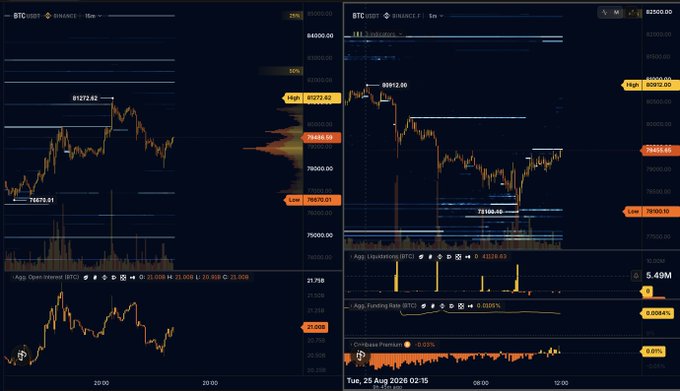 A side-by-side comparison of BTC/USDT charts on Binance showing the 1m and 1h timeframes, with the price climbing from around $78,570.81 toward the $82,000 level. The right panel displays supporting indicators—Open Interest at 4.32B, Liquidations totaling 5.49M, Funding Rate neutral at 0.0004%, and Coinbase Premium slightly positive at 0.03%—aligning with the post's bullish case for a push to $82k.
