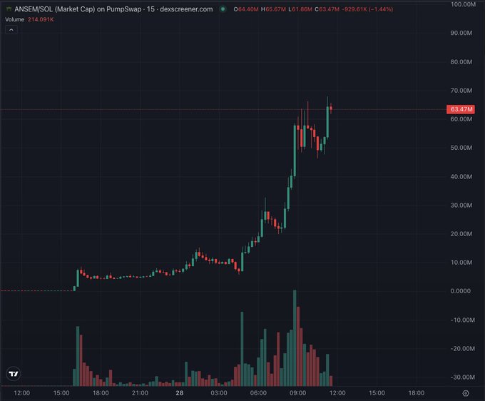 A 15-minute candlestick chart from dexscreener.com shows the $ANSEM/SOL market cap on PumpSwap, with the token surging from near $0 to a peak above $65M before pulling back to $63.47M (down 1.44% on the day), accompanied by heavy trading volume of 214,091K—visually supporting the post's claim of $ANSEM being a rare $100M-cap runner.