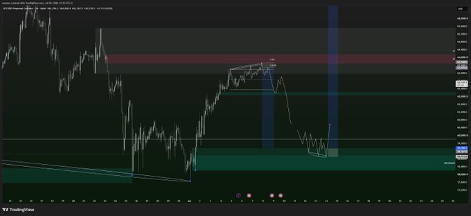 A TradingView chart of BTC/USD showing recent price action with a highlighted short trade setup, featuring a red supply zone near $106,000, a green accumulation zone around $101,000-$102,000, and white path projections suggesting a move down to a local range low before potential upward continuation.