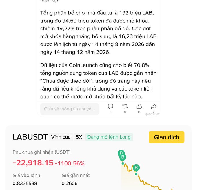 Screenshot in Vietnamese of a crypto trading post discussing LAB token distribution, showing a trading position 'LABUSDT' (Vĩnh cửu, 5X, Đang mở lệnh Long) with an unrealized PnL of '-22,918.15 USDT' (-1100.56%) and a chart showing 'B' sell points.