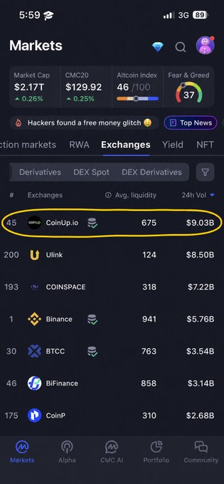 A mobile screenshot of CoinMarketCap's Exchanges rankings highlights CoinUp.io circled in yellow at #15, showing an average liquidity score of 675 and a leading 24-hour trading volume of $9.03B—higher than Binance ($5.76B) and other listed exchanges—visually supporting the post's claim that CoinUp is topping the displayed platforms in daily trading volume.