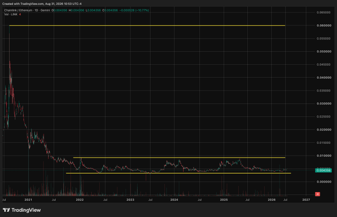 A TradingView chart displays the LINK/ETH pair on Chainlink/Ethereum, showing a dramatic decline from a 2021 peak of approximately 0.06 to current levels around 0.004356, with two horizontal yellow lines marking key historical resistance levels near 0.0055 and 0.01.