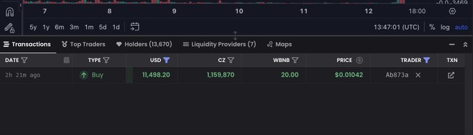A cryptocurrency chart interface, likely Dexscreener, showing a 'Transactions' table with a recent 'Buy' transaction of 20.00 WBNB for 1,159,870 C2 tokens at a price of $0.01042 by trader Ab873a.