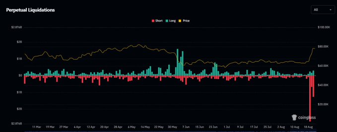 A "Perpetual Liquidations" chart from Coinglass displays crypto futures liquidations from March through August, showing red (Short) and green (Long) bars representing $2.87B to $28B in values, with a notable sharp spike in short liquidations on August 18 reaching nearly $2.87B while the price (yellow line) climbs above $60K, illustrating the massive $5B+ leveraged position liquidations referenced in the post.
