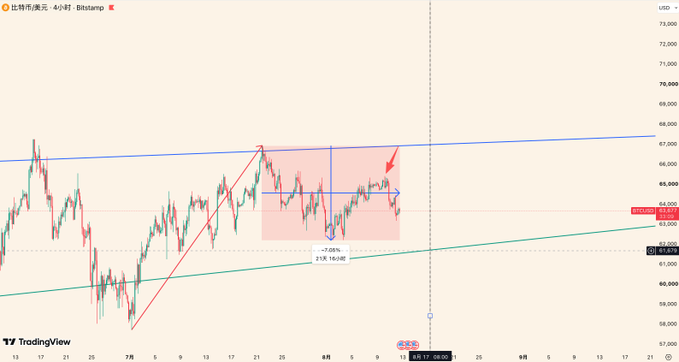 A 4-hour Bitcoin chart on Bitstamp shows BTC's price consolidating within a rising parallel channel, with a highlighted pink box marking recent sideways action around the $64,000-$66,900 range and a "-7.08% / 21% 16:08" retracement label, visually confirming the author's July 19th prediction of a rebound high at 66,900 which was verified when BTC reached 66,956 on July 21st.