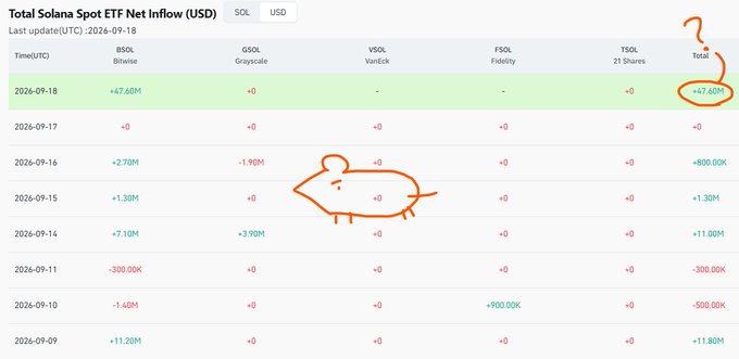 A financial table titled 'Total Solana Spot ETF Net Inflow (USD)' shows various dates and inflows, with the entry for 2026-09-18 showing a total of +47.60M circled in orange, alongside a drawn fish and question mark.