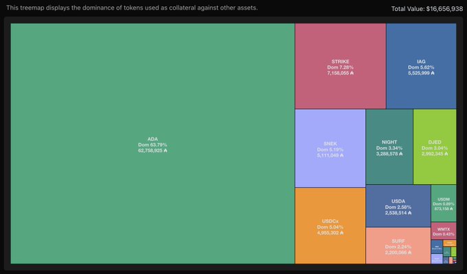 A treemap chart titled 'This treemap displays the dominance of tokens used as collateral against other assets' with a Total Value of ¥16,656,938, showing ADA dominating at 63.79%, followed by other tokens like STRIKE, IAG, SNX, NIGHT, and QUED.