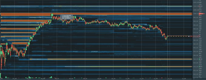 A candlestick price chart with horizontal volume profile levels and notable peaks marked with a callout reading '17 Sep 2023' showing price decline trends over an extended time period.