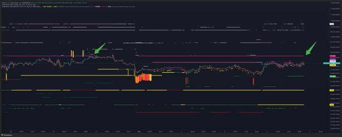 A TradingView candlestick chart for BTCUSD displays price action on an hourly timeframe with two green arrows highlighting key swing highs, where the right arrow indicates a rejection near the $73,000-$74,000 resistance level.