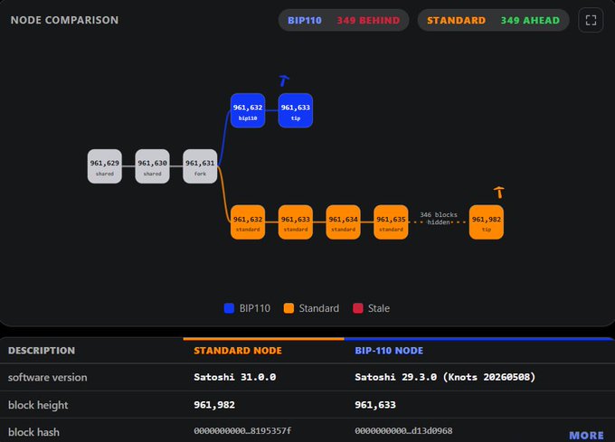 A 'Node Comparison' interface shows a blockchain block tree between BIP110 and Standard nodes, with Satoshi software versions listed at the bottom.